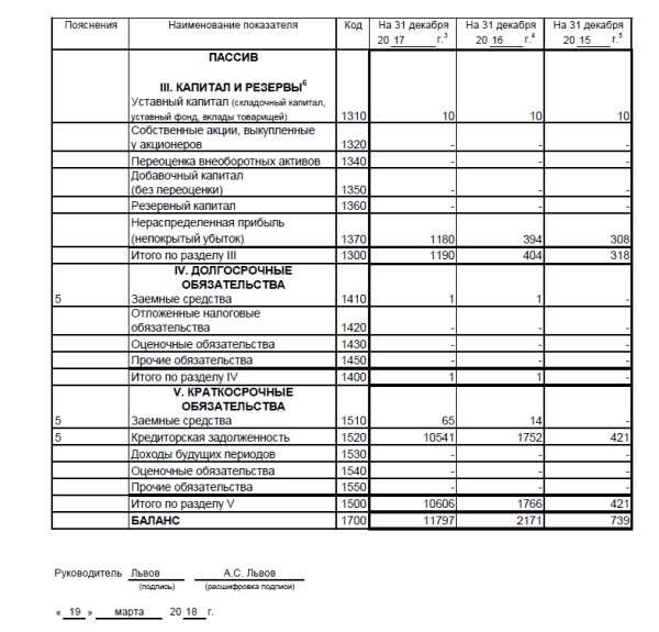 Бухгалтерский баланс форма обязательные требования и правила