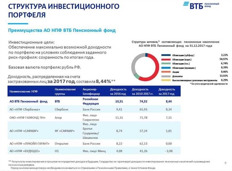 Газфонд пенсионные накопления надежное ао нпф для сохранения будущего