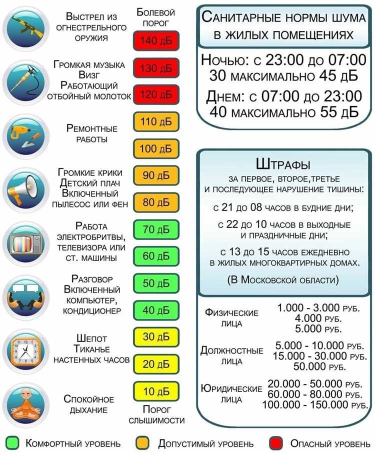 Границы шума в будни обзор законодательства и ограничений