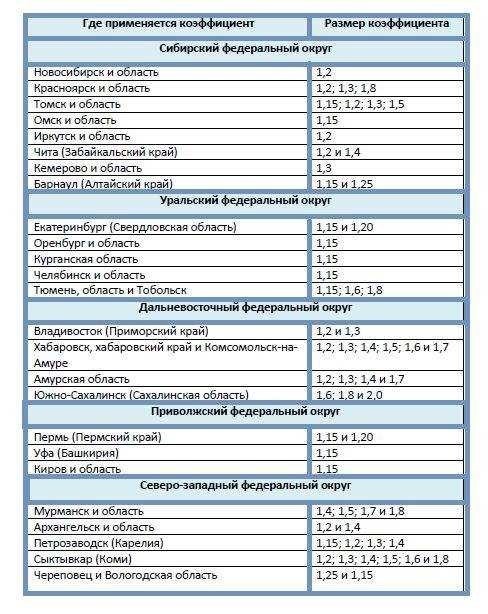 Иркутск районный коэффициент - калькулятор и подробная информация