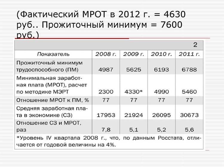 Как правильно подсчитать прожиточный минимум идеальный алгоритм расчета