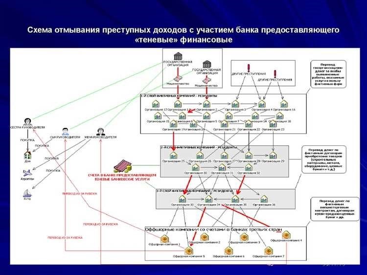 Как проходит процесс отмывания денег основные схемы и методы