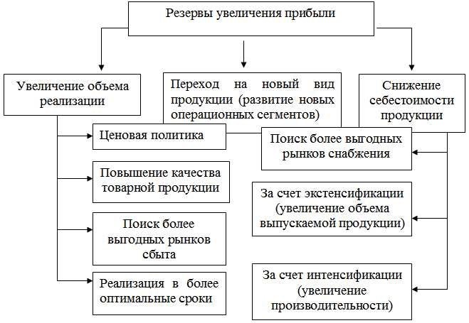 Как увеличить выручку и доход лучшие стратегии и советы