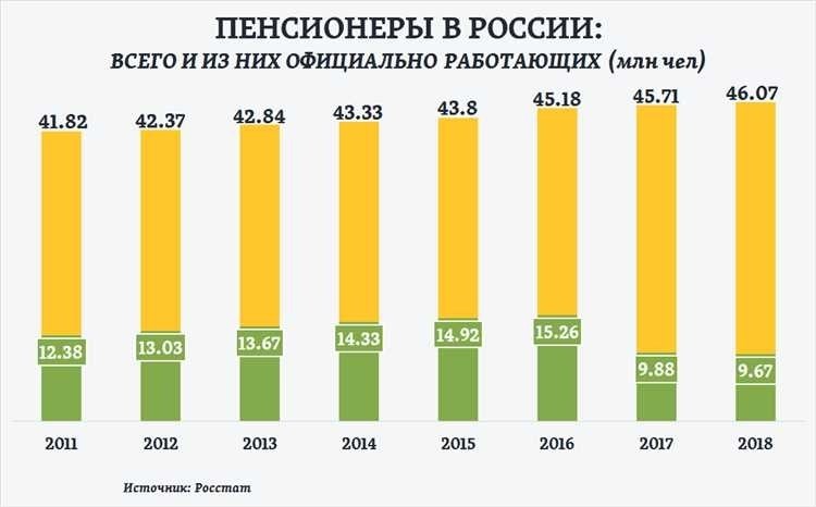 Количество пенсионеров в россии статистика данные тренды