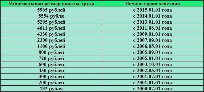 Мрот в ростовской области актуальные данные и изменения