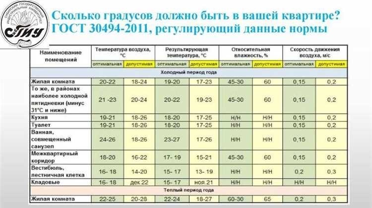 Оптимальная температура в квартире советы и рекомендации