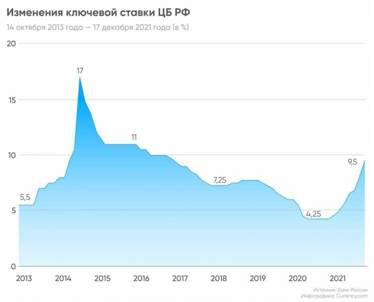 Повышение ключевой ставки какие угрозы и риски 