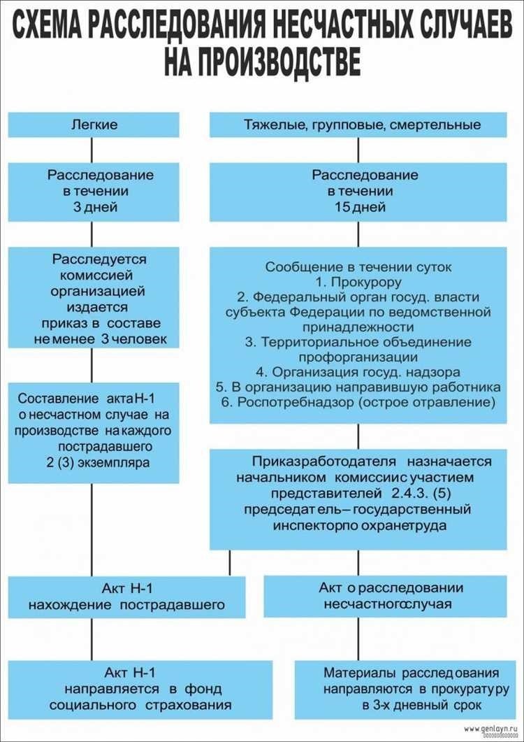 Расследование и учет несчастных случаев какие ситуации следует учитывать