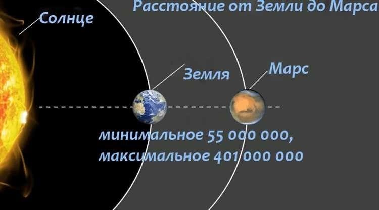 Расстояние от земли до марса все что вам нужно знать