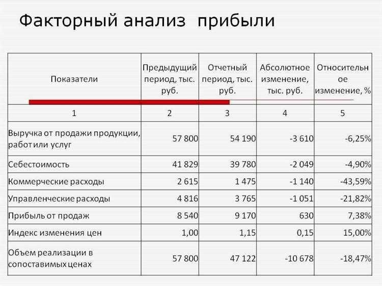 Рентабельность затрат как увеличить выгодность вложений