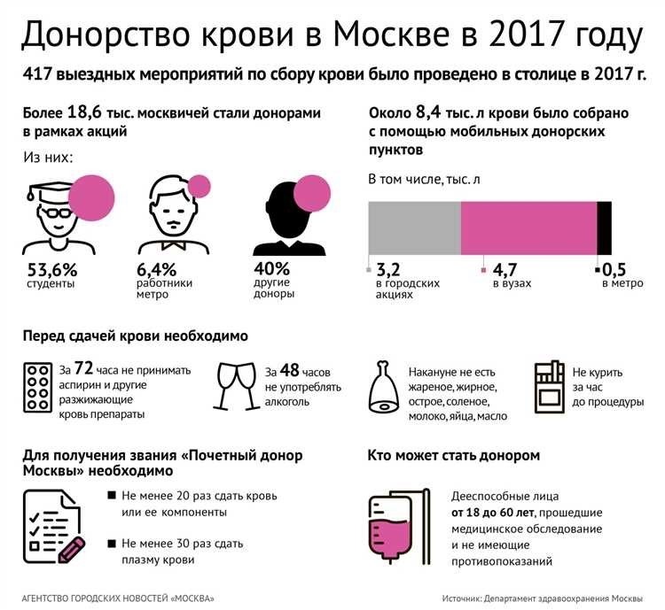 Сдача крови за деньги безопасно и выгодно