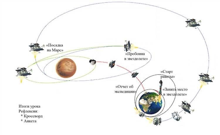 Сколько лететь на марс время полета и длительность космической миссии