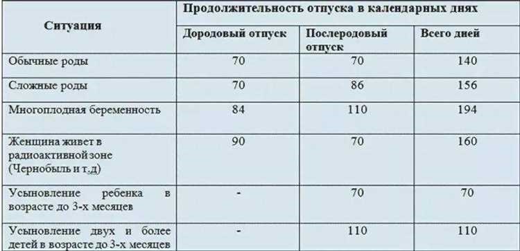 Сколько недель идут в декрет расчет срока и продолжительности отпуска по уходу за ребенком