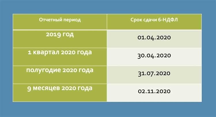 Сроки сдачи декларации по 6 ндфл в россии все нужные сроки и даты