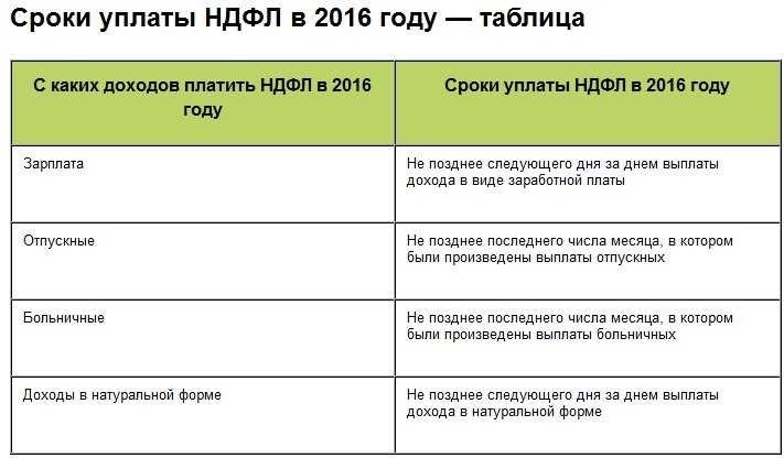 Сроки уплаты ндфл что нужно знать и соблюдать