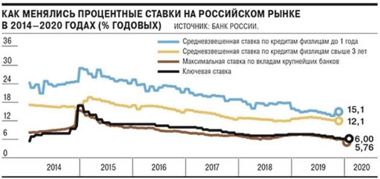 Ставка рефинансирования по годам как получить выгодное предложение