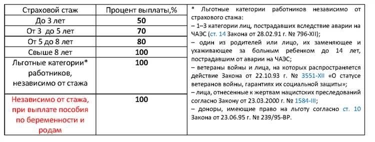 Стаж для больничного как он считается и влияет на выплаты