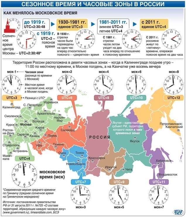 Текущее время в россии - точный и актуальный перевод времени на сегодня