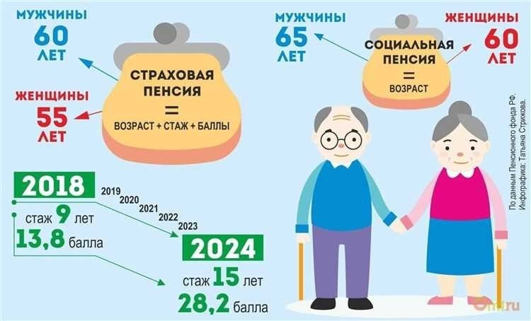 Трудовая пенсия по старости условия расчет права и обязанности