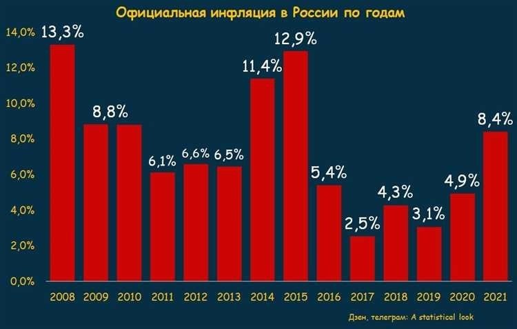 Уровень инфляции в россии по годам статистика тренды анализ