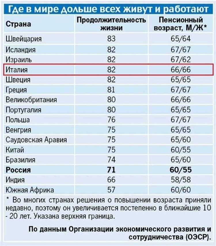 В какой стране отсутствует пенсия список и причины