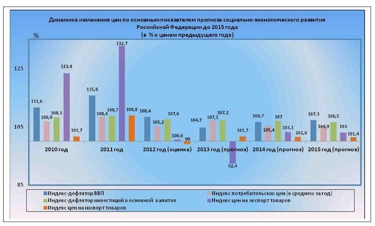 Влияние экономической активности инвестиций потребления и экспорта на ввп