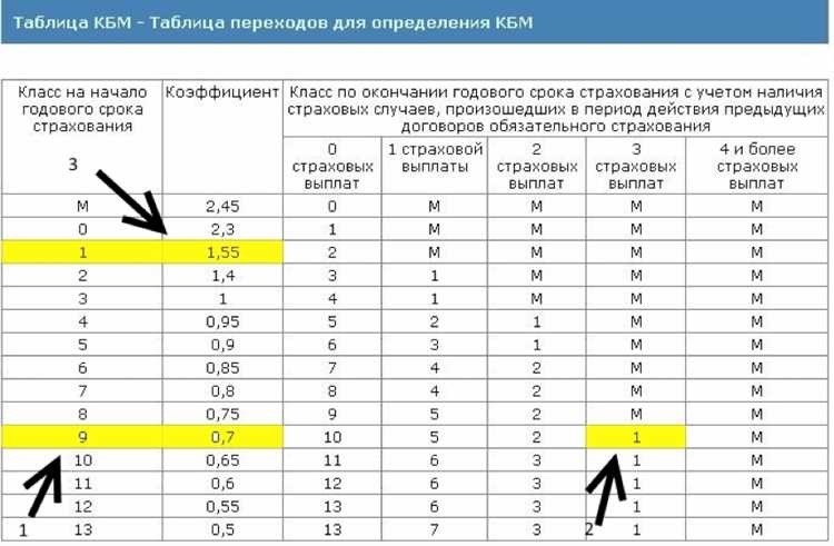 Восстановить кбм бесплатно эффективные способы без дополнительных затрат