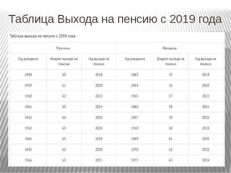 Возраст и условия выхода женщин на пенсию все что нужно знать