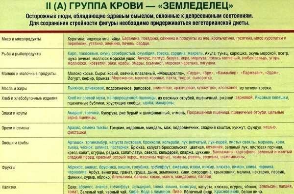 Вторая положительная группа крови особенности характеристики режим питания