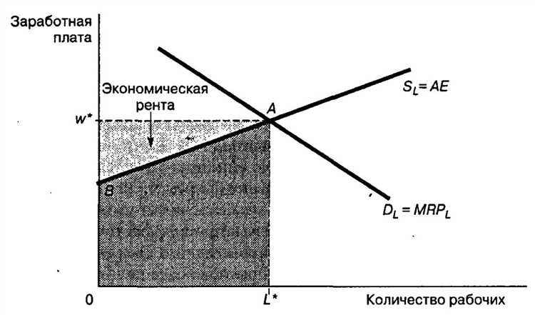 Земельная рента что это такое и как она влияет на экономику