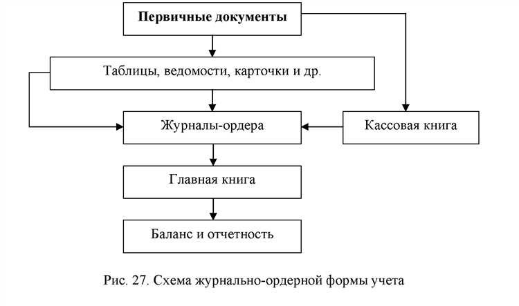 Журнальная ордерная форма бухгалтерского учета главные моменты и советы